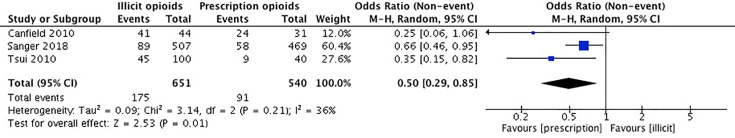 Forest Plot for Cocaine Use.