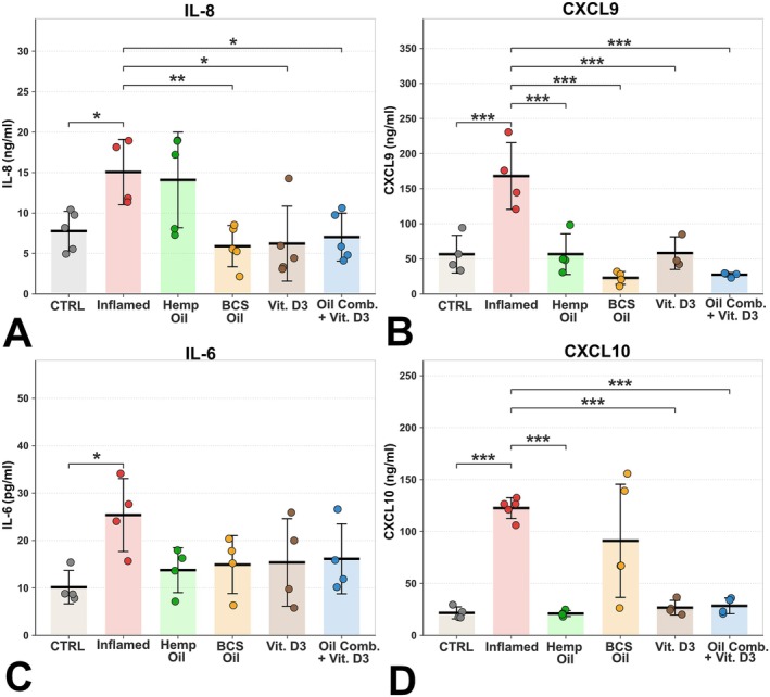 Secreted inflammatory mediator profile reveals a pathway‐specific footprint of the four treatments on STAT1‐ and NF‐κB‐driven signaling. Cytokine and chemokine concentrations were quantified by sandwich ELISA in cell‐culture supernatants from control (CTRL), Inflamed, and treated groups (hemp oil, blackcurrant seed oil, vitamin D3, and oil combination + vitamin D3), collected at the end of the 48‐h experimental protocol (24 h cytokine stimulation followed by 24 h treatment). (A) IL‐8 (CXCL8) and (C) IL‐6, two NF‐κB‐dependent inflammatory cytokines, used as functional readouts of the NF‐κB signaling axis (IL‐6 also acting as a downstream amplifier of STAT3 through its known autocrine loop in keratinocytes). (B) CXCL9 and (D) CXCL10, two IFN‐γ‐induced, STAT1‐dependent chemokines, used as functional readouts of the STAT1 signaling axis. A fifth mediator, CCL17/TARC, was also measured in the same supernatants as a readout of the IL‐4/IL‐13/STAT6 axis but was below the lower limit of quantification of the assay in all samples, including the inflamed condition, and is therefore not displayed. Data are shown as mean ± SD; individual data points represent each biological replicate. Sample sizes per panel: (A) IL‐8 n = 6 (CTRL, hemp oil, BCS oil, vitamin D3, combo), n = 5 (Inflamed); (B) CXCL9 n = 5 (CTRL, inflamed, hemp oil, BCS oil, combo), n = 4 (vitamin D3); (C) IL‐6 n = 5 per group; (D) CXCL10 n = 5 (CTRL, hemp oil, vitamin D3, combo), n = 6 (Inflamed, BCS oil). Statistical analysis: One‐way ANOVA followed by pairwise Welch's t‐tests with Šidák correction, performed as two independent comparison families per readout—# indicates a significant difference versus CTRL (effect of inflammation) and * indicates a significant difference versus Inflamed (effect of each treatment relative to the inflamed state). #/*p < 0.05; ##/**p < 0.01; ###/***p < 0.001.