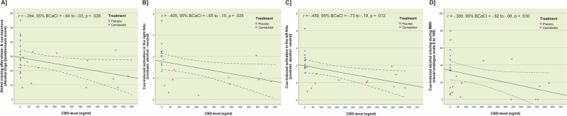 Correlation of CBD plasma levels with alcohol craving and NAc activation.Depiction of the significant negative correlation between CBD plasma levels and A alcohol craving after the combined stress- and alcohol cue exposure experiment (rAUQ = −0.394, Bias corrected and accelerated 95% confidence interval [95% BCa CI] = −0.655 to −0.025, p = 0.028, pFDR = 0.030), B alcohol cue-induced brain activation in the right nucleus accumbens (NAc) (rright NAc = −0.405, 95% BCa CI = −0.642 to −0.161, p = 0.025, pFDR = 0.030) and C left NAc (rleft NAc = −0.459, 95% BCa CI = −0.704 to −0.220, p = 0.012, pFDR = 0.030), and D alcohol craving during the functional magnetic resonance imaging alcohol cue-reactivity task (rcraving fMRI = −0.389, 95% BCa CI = −0.624 to −0.075, p = 0.030, pFDR = 0.030).