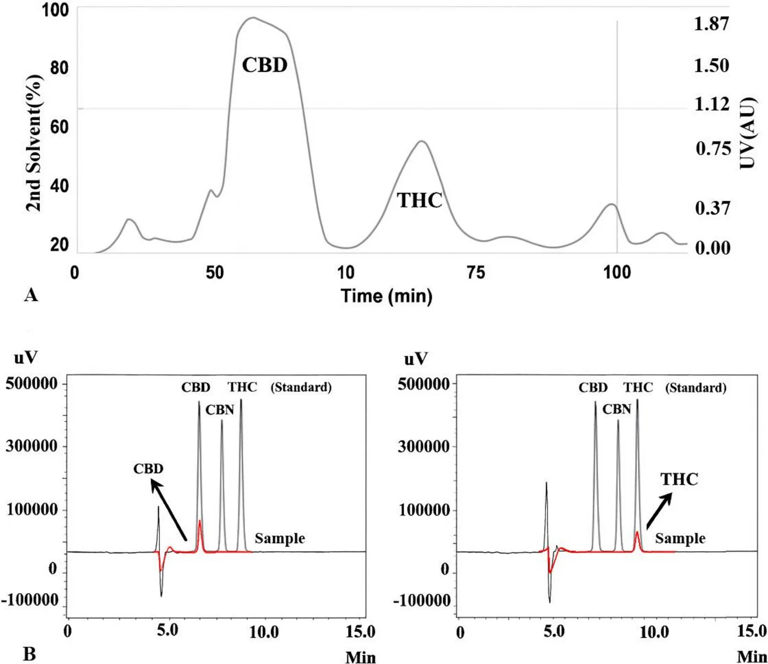 A Flash chromatograms of CBD and THC; 65% constant in 3 min (65% ethanol–35% water), 65–70% increase in 8 min, 70–75% increase in 3 min, 75–100% increase in 3 min, and 100% constant in 5 min. B HPLC chromatography of CBD, THC, and standard