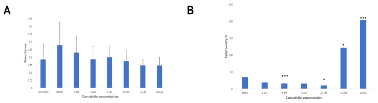 (A) The cell viability in KMS-12 PE cells exposed to various concentrations of CBD for 24 h: The results of the CCK8 assay did not show any significant difference compared to the DMSO control (p > 0.5). (B) The cytotoxicity in in KMS-12 PE cells exposed to various concentrations of CBD for 24 h: The results of the LDH assay showed a significant decrease of the LDH release at 3 µM (p ≤ 0.001) and 10 µM (p < 0.05) compared to the DMSO control. However, the results showed a significant increase at 15 µM (p < 0.05) and 20 µM (p ≤ 0.001) compared to the DMSO control.
