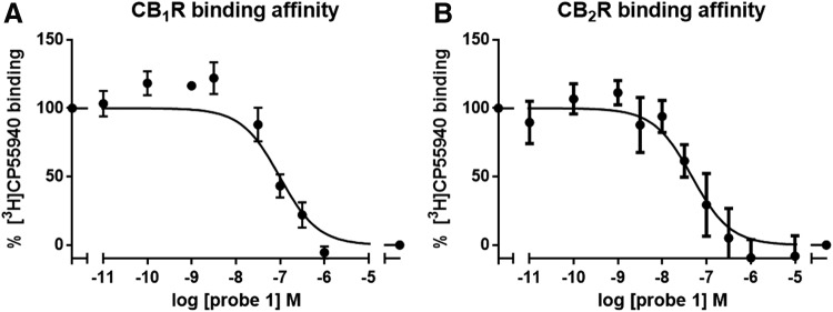 CBR binding affinity of probe 1. Binding affinity of probe 1 was measured on membrane fractions of (A) CB1R- or (B) CB2R-overexpressing CHO cells, using previously described [3H]CP55940 displacement assays.13 CBR, cannabinoid receptor.