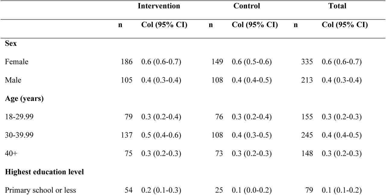 Characteristics of PLHIV by site randomisation allocation