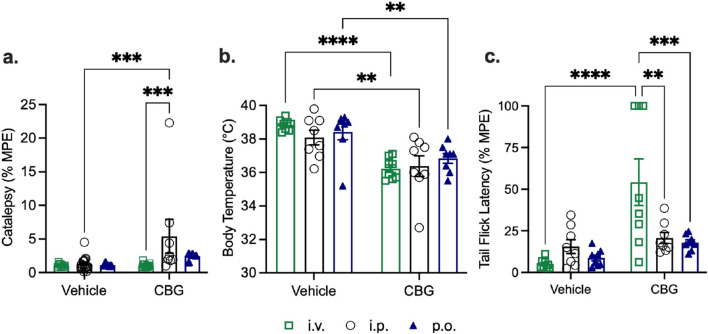 Bar graphs comparing effects of Vehicle and CBG treatments in three experiments: a) Catalepsy, b) Body Temperature, and c) Tail Flick Latency. CBG shows significant effects in all experiments. Statistical significance is indicated by asterisks. Different shapes represent administration routes: squares (i.v.), circles (i.p.), and triangles (p.o.).