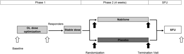 Schedule of trial activities. All patients received nabilone during phase I of the trial. The mean durations of phase I (including the open‐label titration phase and open‐label phase with stable nabilone dosage) and phase II (ie, double‐blind withdrawal phase) were 39.90 days ± 12.10 (median 37.00 days) and 28.37 days ± 3.23 (median 28.00 days), respectively. OL, open‐label; SFU, safety follow‐up.