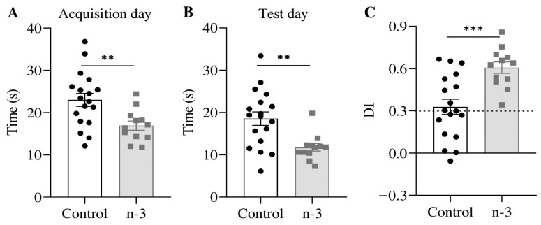 Novel object recognition test. (A) Total exploration time (s) spent with objects on the acquisition day (unpaired t-test). (B) Total exploration time (s) spent with objects on the test day (Mann–Whitney test). (C) Discrimination index on the test day (unpaired t-test). Control group, n = 18; n-3 group, n = 12. Black circles and gray squares represent individual values. Data are presented as mean ± SEM; ** p < 0.01, *** p < 0.001.