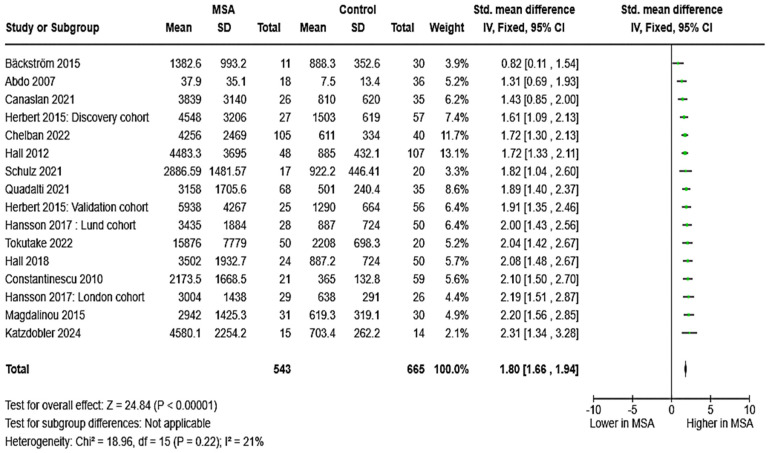 CSF levels of NfL in patients with multiple system atrophy (MSA) vs. controls [31,32,34,35,41,43,44,45,46,47,48,50,52,54].
