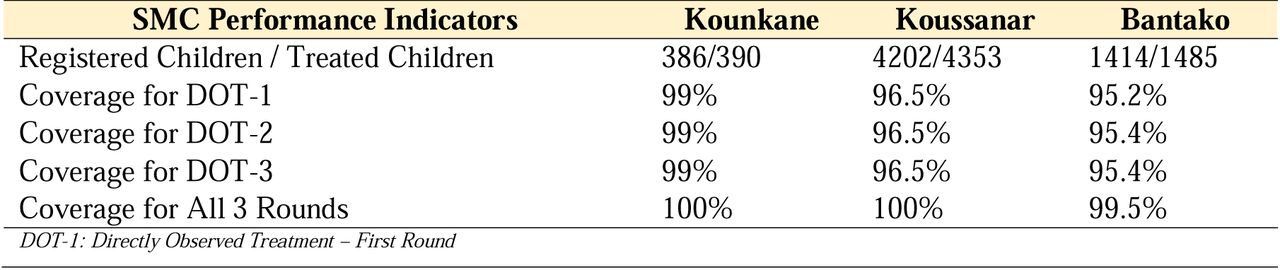 Results of coverage rates in SMC 2023 campaign by Zone.