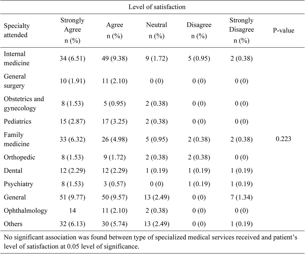 Testing the association between the types of specialized medical services received with the patients’ level of satisfaction towards the virtual health care received (Chi Square test).
