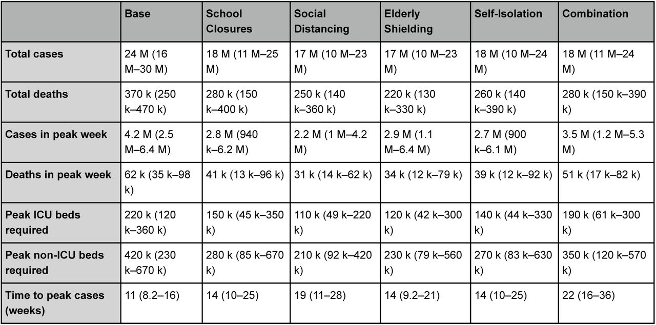Projected impact of 12-week interventions in the UK.Median and 95% prediction interval reported. Totals are calculated up to December 31, 2021.