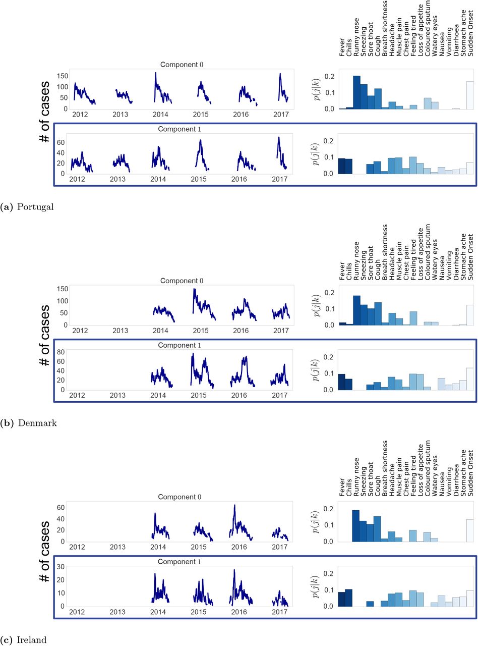 Comparative Analysis of the consistency and time series of the amount yik which refers to the total number of counts associated to a syndrome k in the day i for all the emerged syndromes for Portugal, Denmark and Ireland. The blue box indicates the syndrome selected as IN_NMF by the algorithm. Note that for Denmark and Ireland we have data only for the period 2014 - 2017