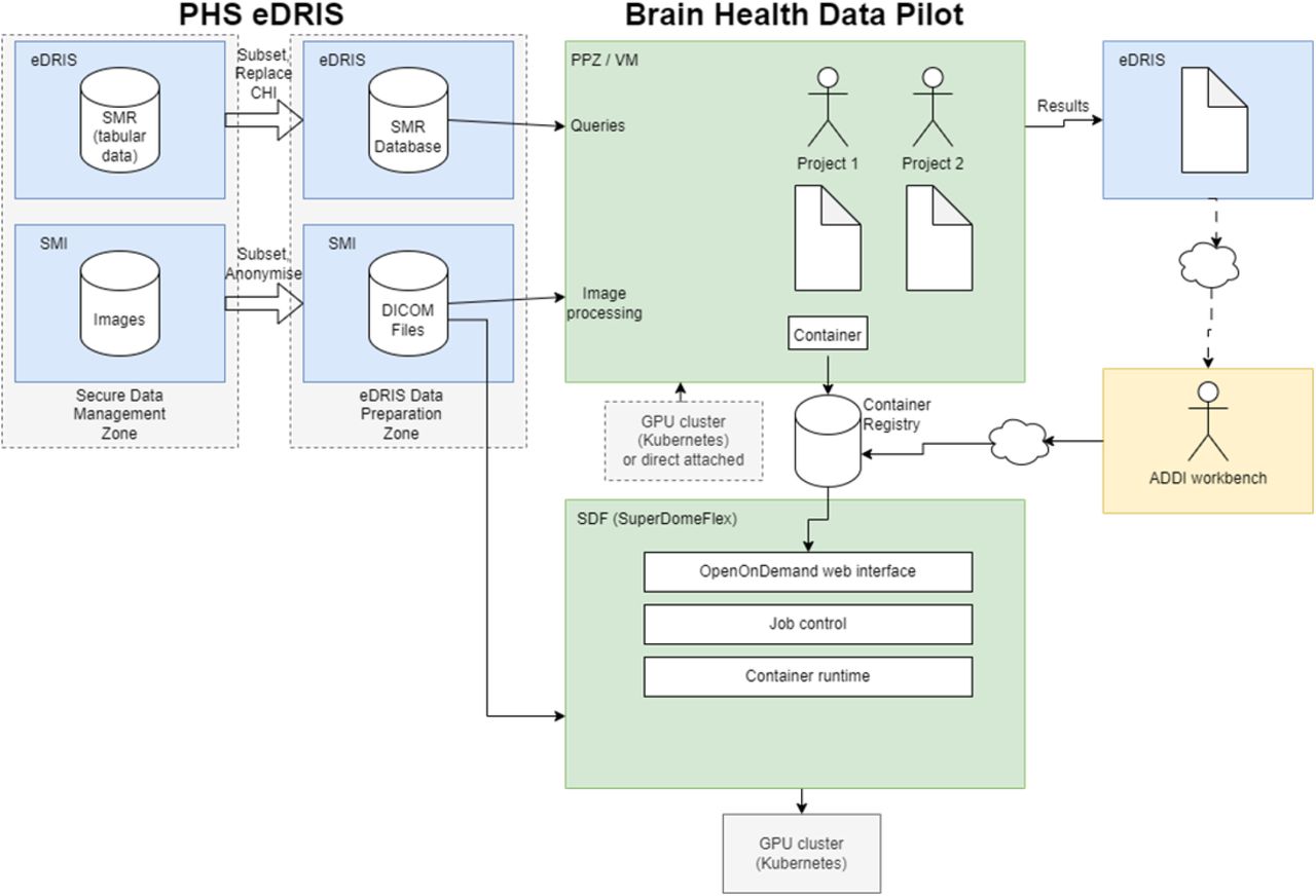 Diagram to illustrate the data flow and data linkage process in the BHD.