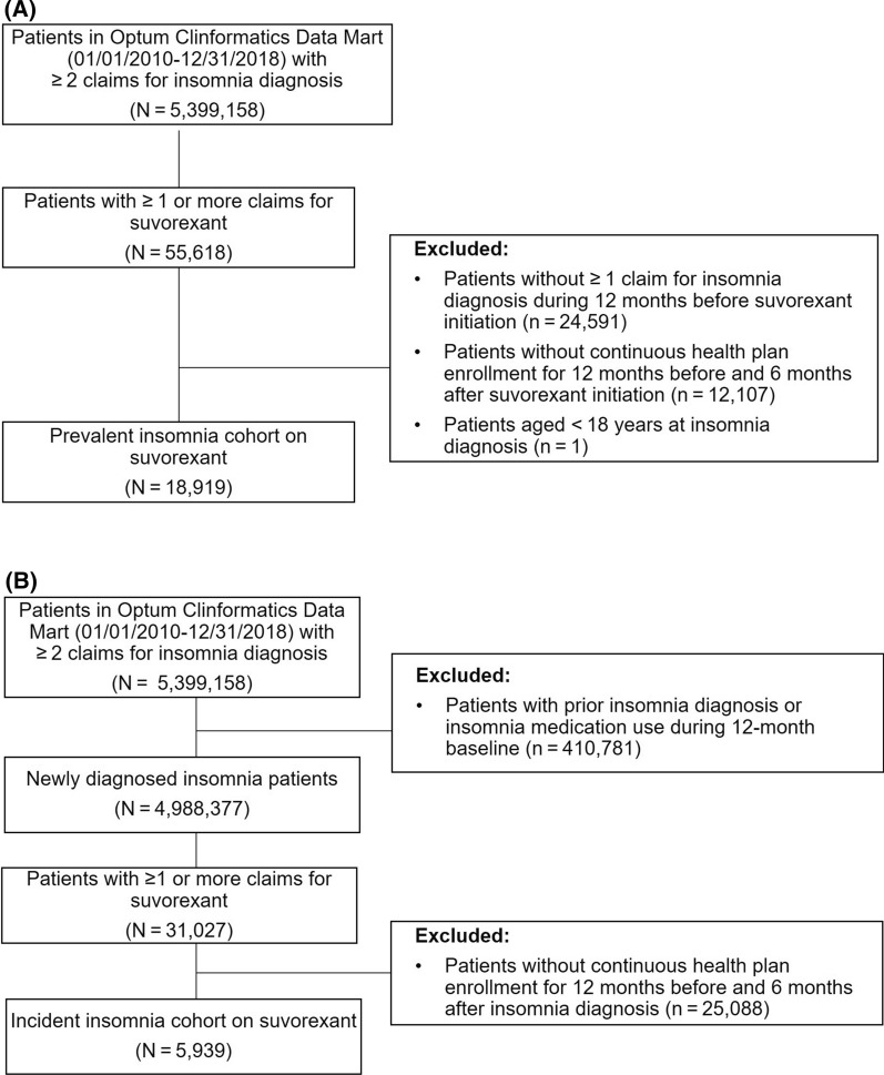 Patient selection for a prevalent insomnia cohort and b incident insomnia cohort