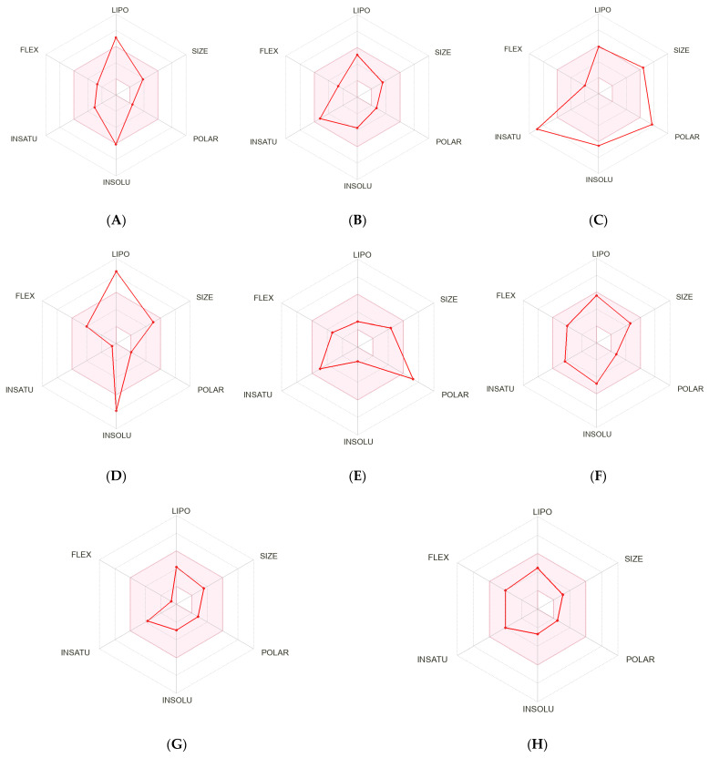 Pink-zone oral bioavailability radars for (A) Δ9-THC, (B) piperine, (C) mesuaferrone B, (D) β–sitosterol, (E) chlorogenic acid, (F) donepezil, (G) galantamine, and (H) rivastigmine.