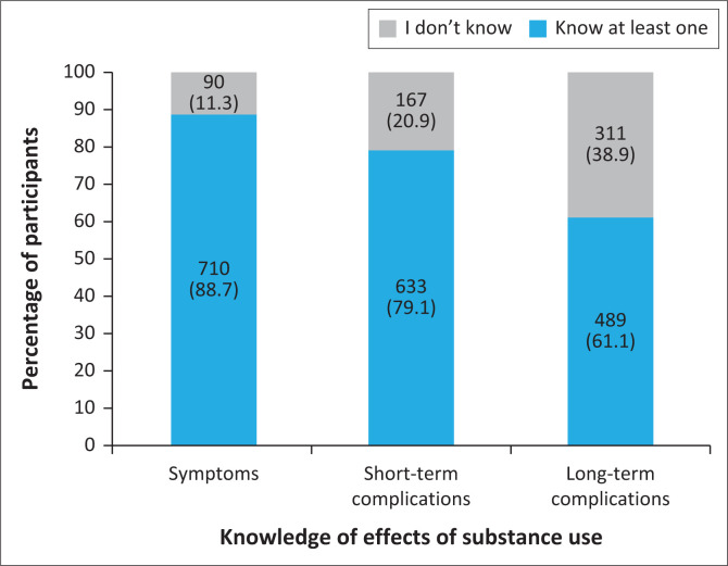 Knowledge of the effects of substance use among participants (n = 800).