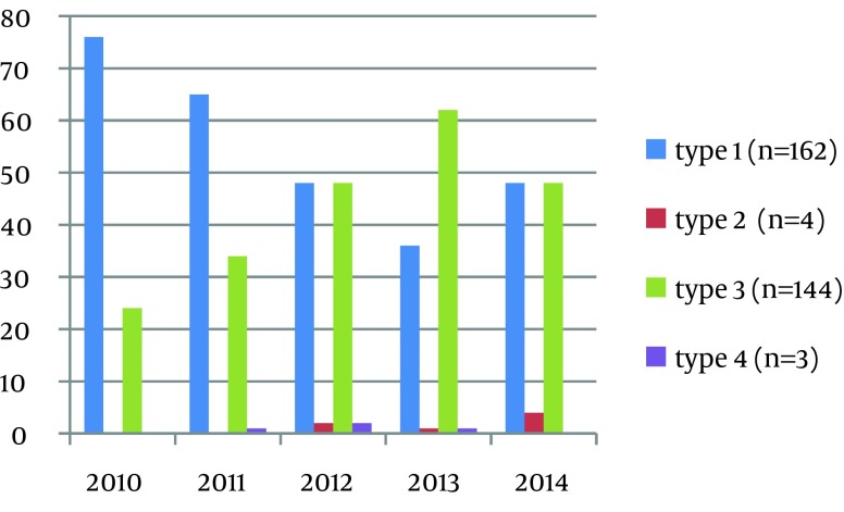 The Percent Distribution of Genotype Over the Years