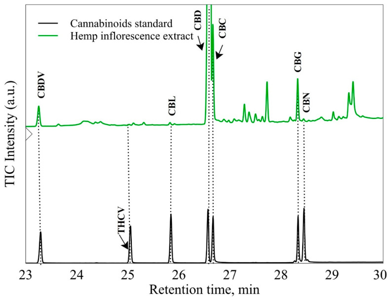 Chromatographic profile of cannabinoids standards and industrial hemp inflorescences methanolic extract.