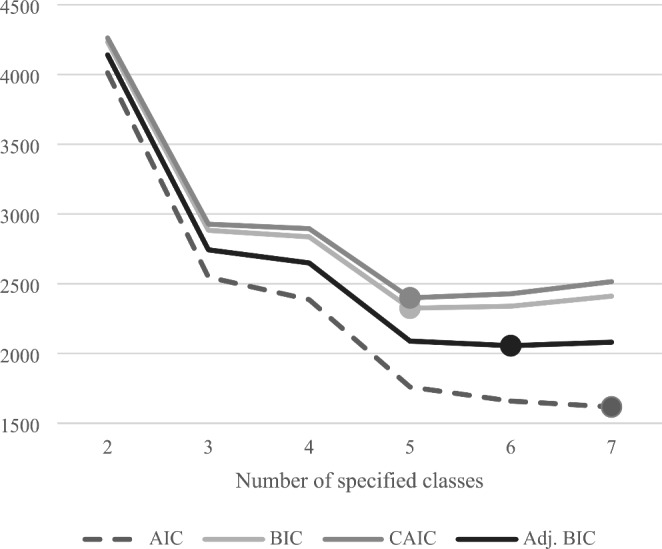 Latent Class Analysis fit statistics by number of specified classes