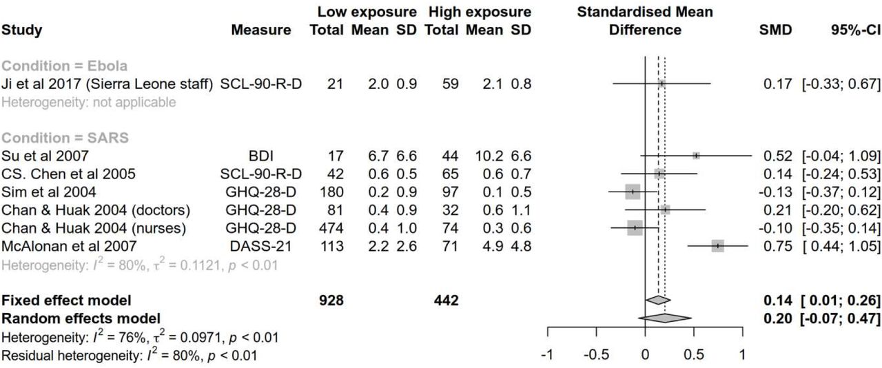 Standardised mean differences in depression measures between health care workers with high and low levels of exposure to high-risk epidemic and pandemic diseases