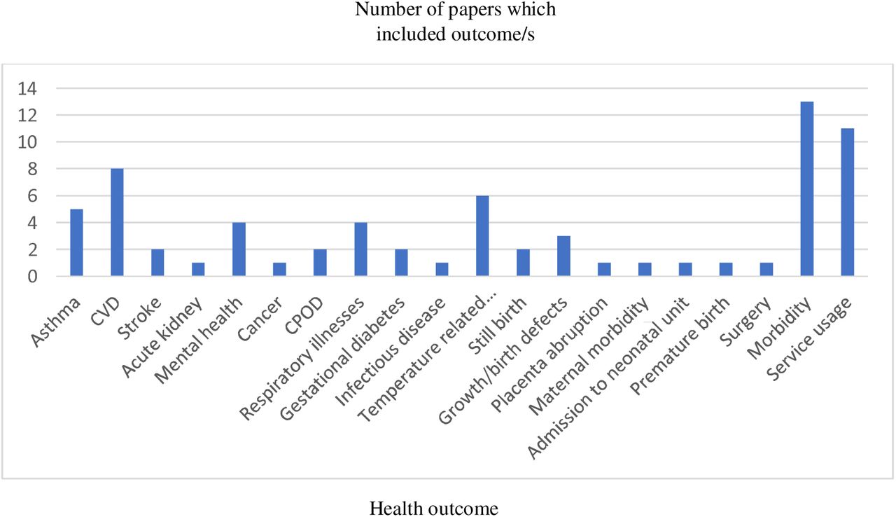 A bar graph to show health outcomes extracted from the EHR for all studies focused on climate change exposure variables and health outcomes