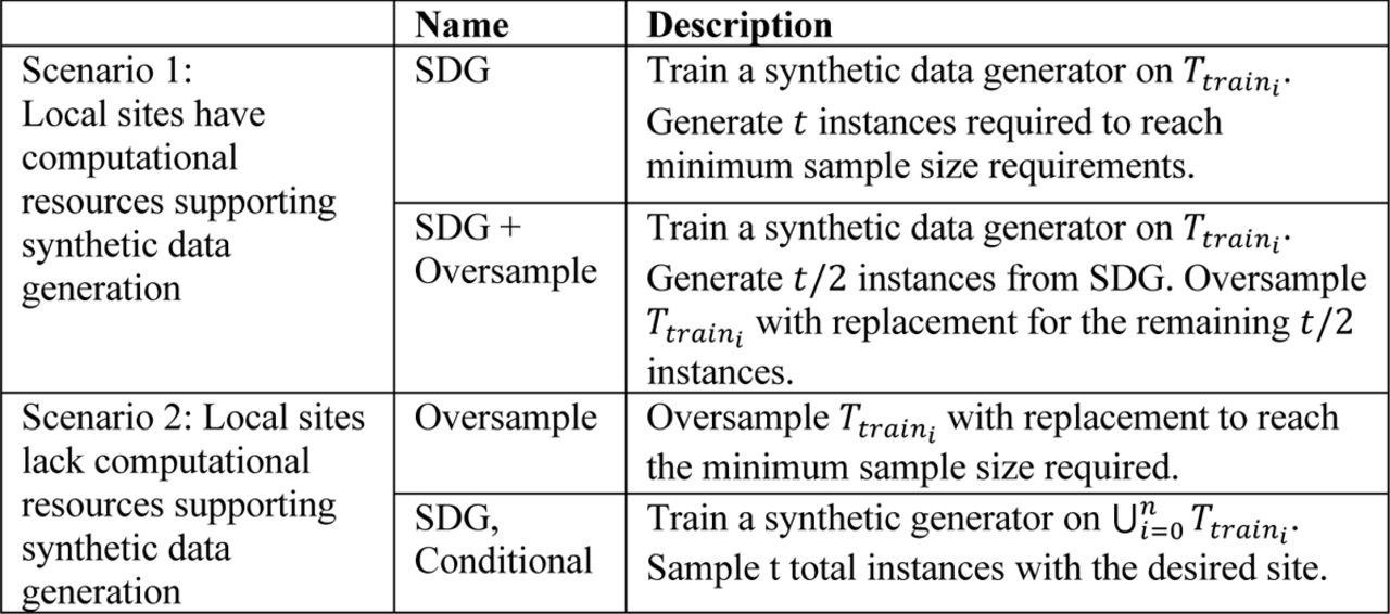 Description of data augmentation methods in the Simulation Study. Note: SDG = Synthetic Data Generation