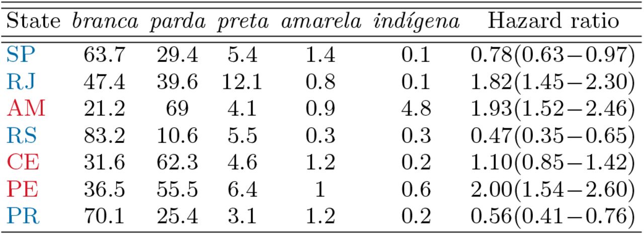 Distribution of ethnic groups (percentages) for the Brazilian states with highest number of COVID-19 cases (ordered by number of cases, see Fig. 2) together with their hazard ratio with 95% CI. Red marks states in the North region and blue in the Central-South region, similarly to Fig. 7.