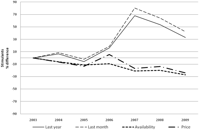 Stimulants.Percentage differences in LY and LM stimulant use prevalence, in perceived stimulant availability prevalence and percentage differences in street price of stimulants.