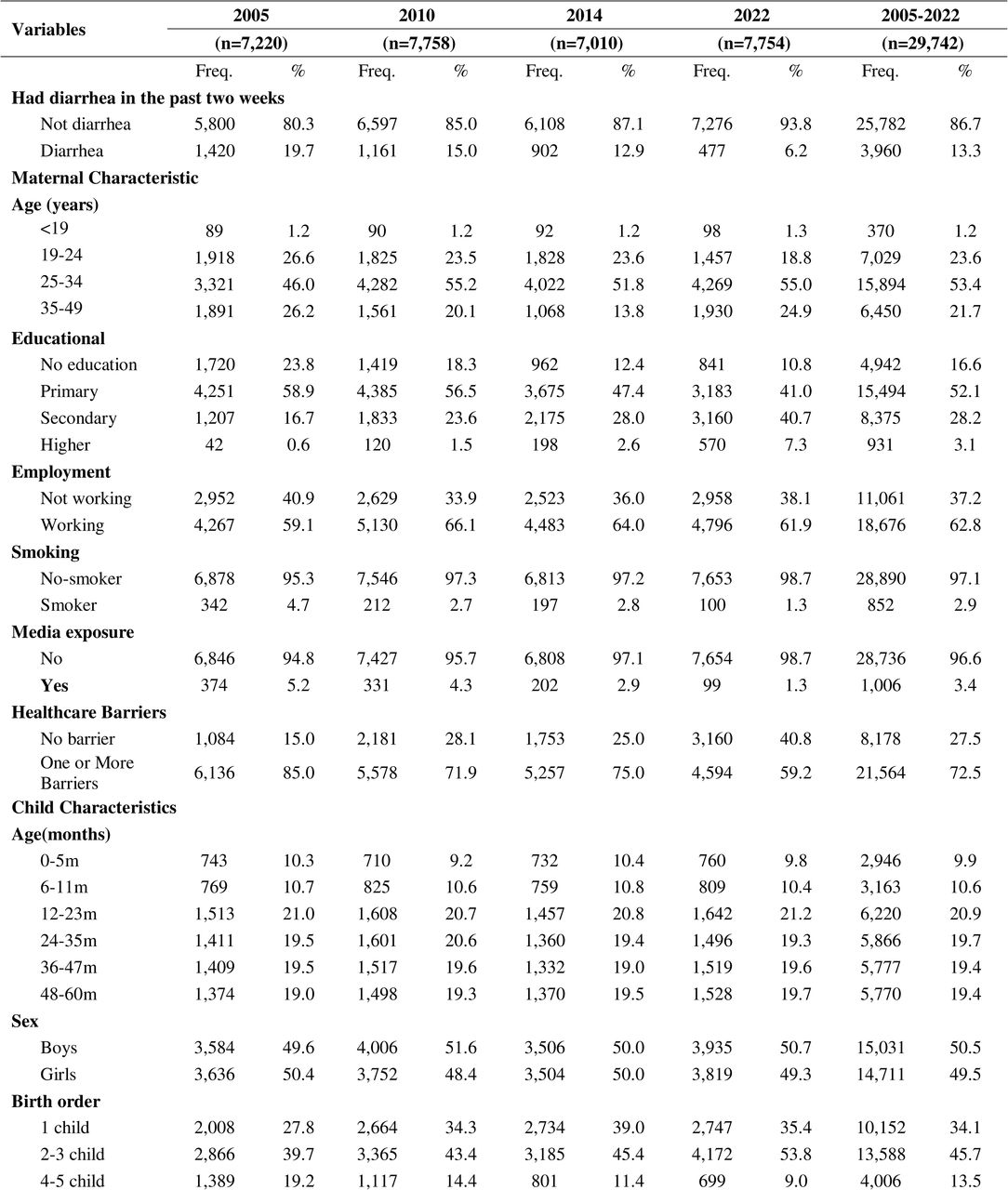 Descriptive statistics of individual and household socio-demographic characteristics