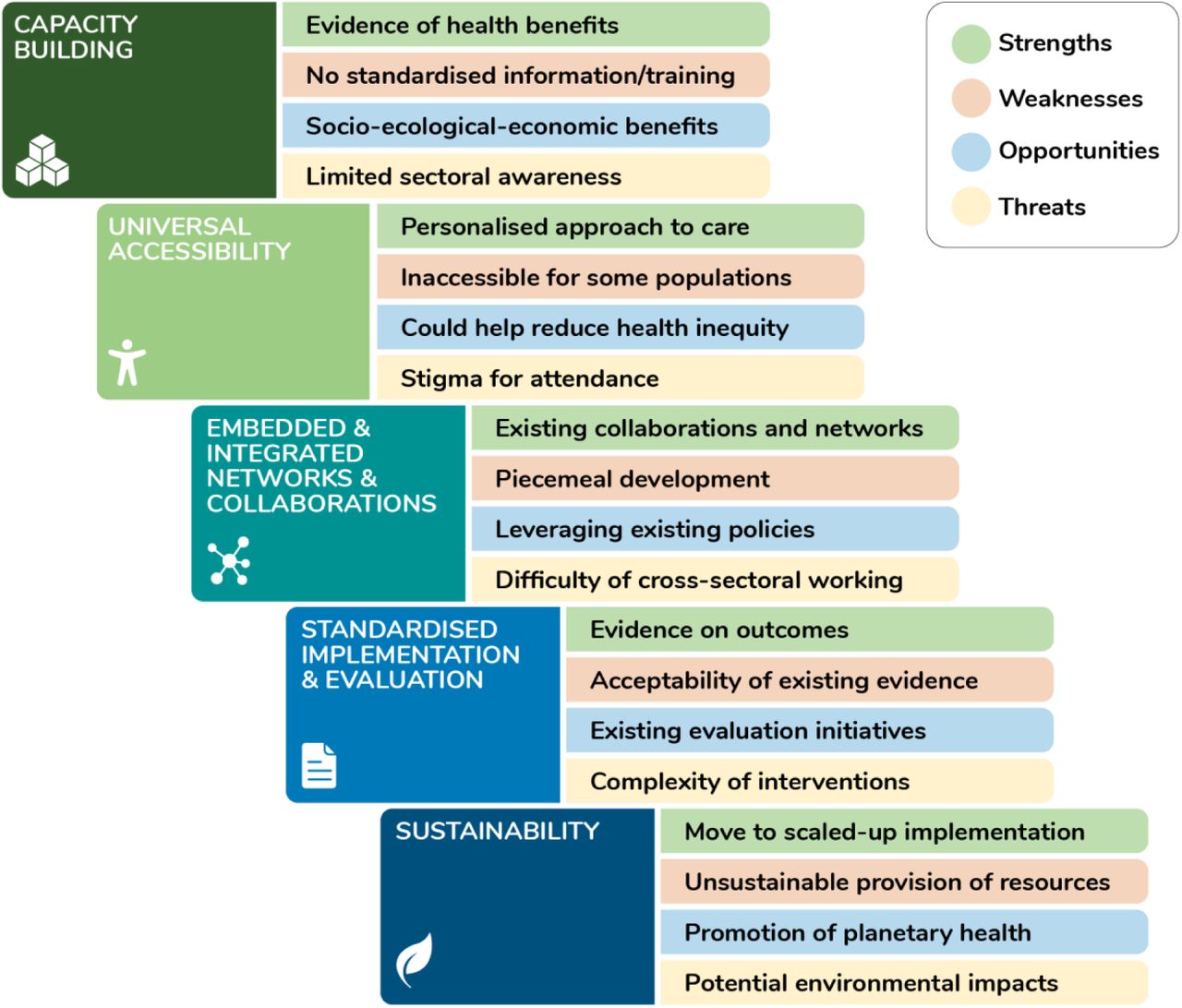 Summary of strengths, weaknesses, opportunities, and threats of Nature-Based Social Prescribing programmes categorised within the overarching themes.
