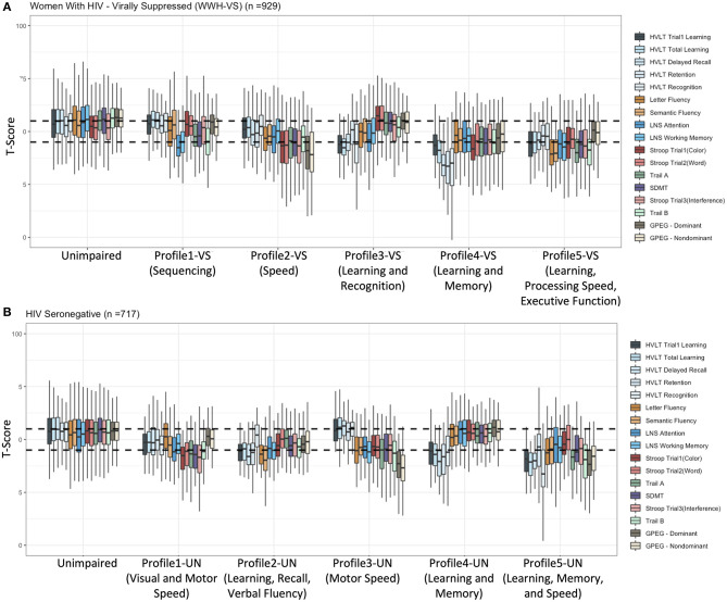 Neuropsychological profiles in (A) virally suppressed women with HIV(VS-WWH) and (B) HIV-uninfected women. HVLT-R, Hopkins Verbal Learning Test-Revised; LNS, Letter-Number Sequencing; GPEG, Grooved Pegboard.