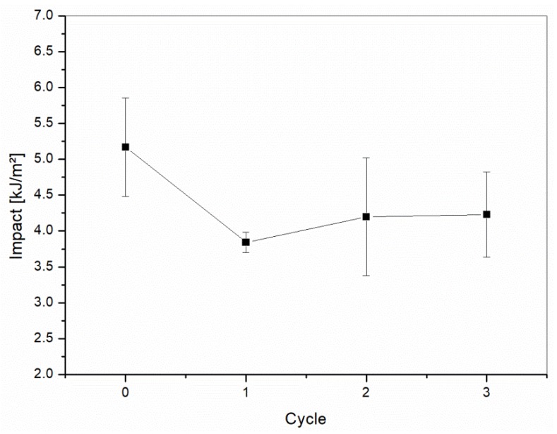 Impact test results of the reinforced H20 blends as a function of the recycling cycle.