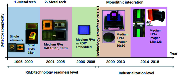 Technological evolution of VPD-PbSe technology.