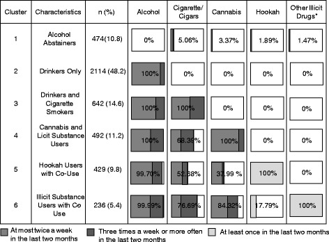 2-month-prevalence of substance use within the clusters (n = 4387); percentages are based on valid cases; note: *synthetic cannabis, cocaine, ecstasy, hallucinogens, inhalants, other amphetamines and/or stimulants