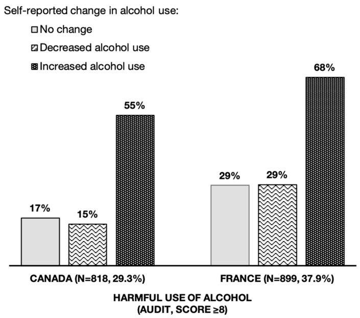Self-reported change in alcohol use in the last 6 months and harmful use of alcohol among young adults in Canada (n = 2793) and France (n = 2392).