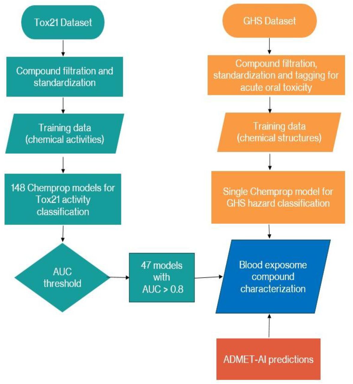 Overview of the chemical datasets and machine learning models developed and utilized in this study.