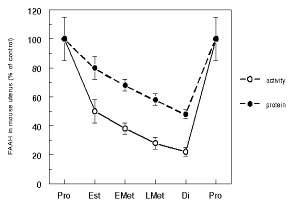 Fluctuations of uterine FAAH in the normal oestrous cycle of mouse. FAAH activity and protein content were measured as reported in "Materials and Methods", and were expressed as percentage of the proestrus value (100% = 250 ± 30 pmol/min per mg protein, for the activity; 0.370 ± 0.030 absorbance units at 405 nm, for the protein content). Vertical bars represent S.D. values. Pro, proestrus; Est, oestrus; EMet, early metoestrus; LMet, late metoestrus;Di, dioestrus.