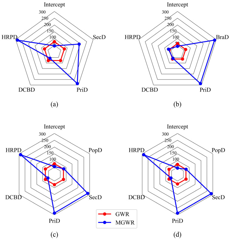 Comparison of bandwidths between GWR and MGWR models. (a) Access-daily use on weekdays; (b) egress-daily use on weekdays; (c) access-daily use on weekends; (d) egress-daily use on weekends.