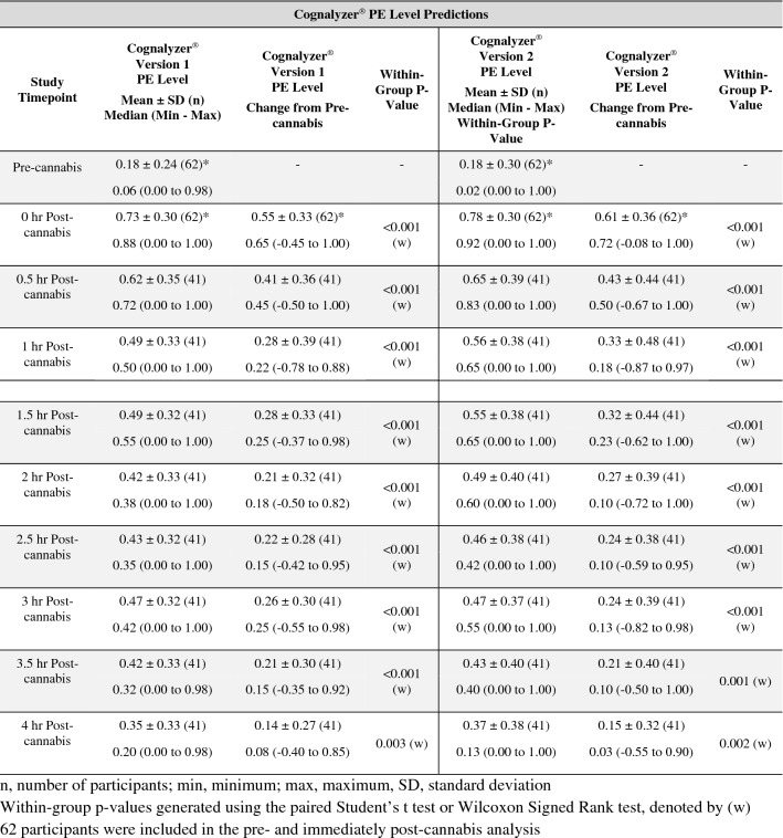 Cognalyzer® psychoactive effect (PE) level predictions at pre-cannabis and 0 h, 0.5 h, 1 h, 1.5 h, 2 h, 2.5 h, 3 h, 3.5 h, 4 h post-cannabis; change in Cognalyzer® PE level predictions from pre-cannabis to 0 h, 0.5 h, 1 h, 1.5 h, 2 h, 2.5 h, 3 h, 3.5 h, 4 h post-cannabis in the PP population (n = 41). For the pre-cannabis and 0 h post-cannabis tests, n = 62, indicated by an asterisk