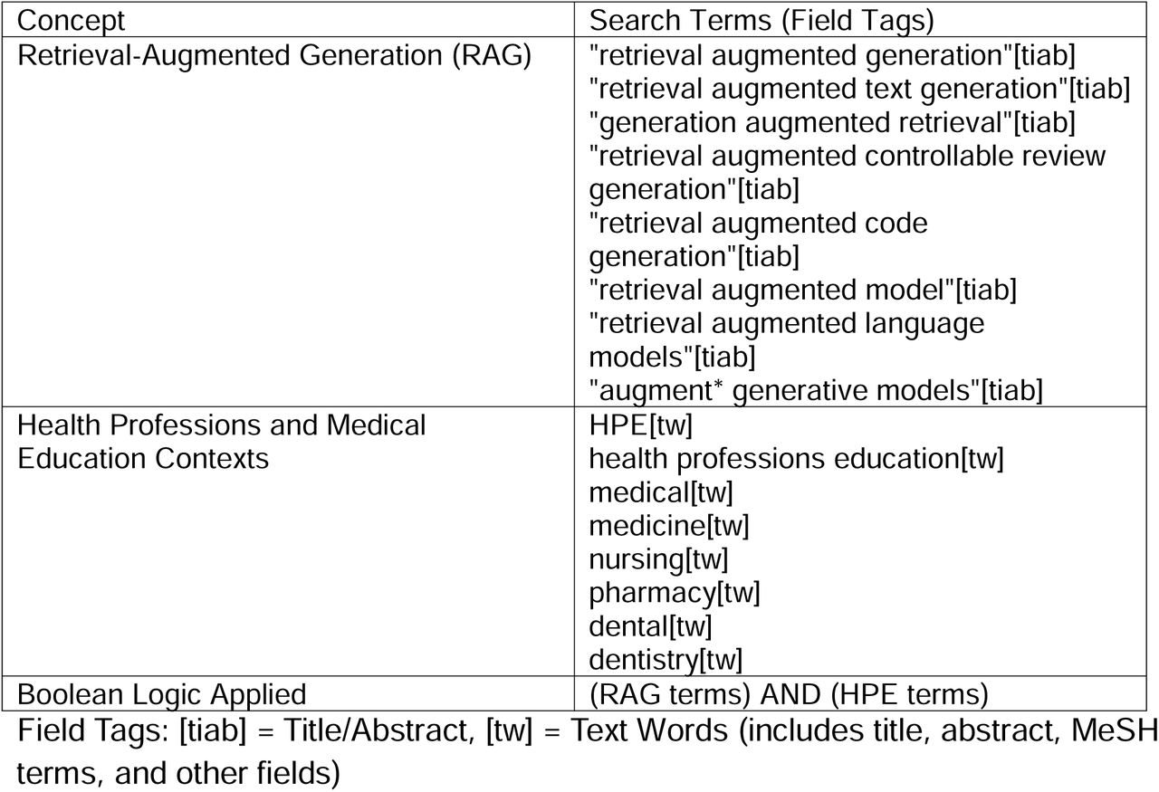 Search Strategy for Identifying Articles on Retrieval-Augmented Generation