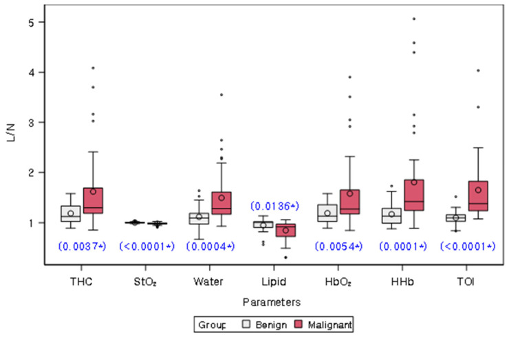 Distribution of lesion-to-normal ratios (L/Ns) of chromophores in malignancy and benign groups. White and red bars represent benign and malignant lesions, respectively. The mean value for each group is represented on the graph by a circle. The box in the plot represents the interquartile range, with the median value indicated by a line inside the box. The whiskers in the plot represent the range of values within a certain distance from the first and third quartiles, with any outliers indicated by dots or asterisks outside the whiskers. The blue star on the plot indicates a statistically significant difference between the two groups, as determined by a Wilcoxon rank sum test (p values provided). THC = total hemoglobin concentration, StO2 = percent oxygen saturation, Lipid = bulk lipid, HbO2 = oxy-hemoglobin, HHb = deoxy-hemoglobin, TOI = tissue optical index.