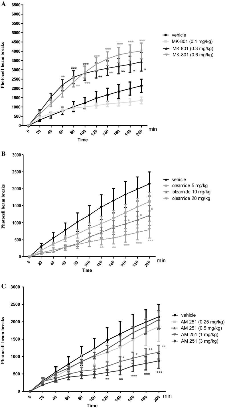 Effects of an acute MK-801 (A), oleamide (B), AM 251 (C) or vehicle administration on the locomotor activity in mice. MK-801 (0.1; 0.3 and 0.6 mg/kg; ip), oleamide (5; 10 and 20 mg/kg; ip), AM 251 (0.25; 0.5; 1 and 3 mg/kg; ip), or vehicle were immediately before the test; n = 8–12; the mean ± SEM; *p < 0.05; **p < 0.01; ***p < 0.001 vs. vehicle-treated control group; Bonferroni’s test