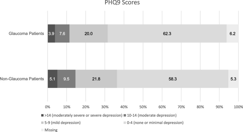 Bar chart showing Patient Health Questionaire-9 (PHQ-9) scores for patients who answered the COVID-19 Participant Experience (COPE) survey by glaucoma status