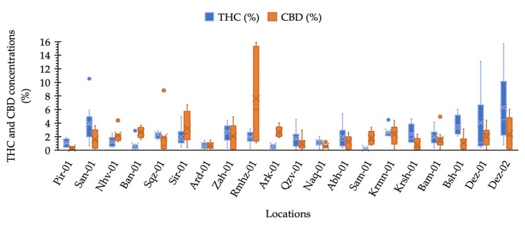 Box plot analysis of CBD and ∆-9-THC concentration (%) distribution measured for pistillate cannabis plants in each location.