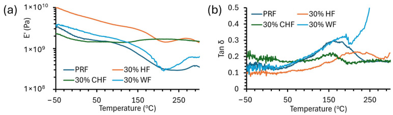 DMA (a) storage modulus (E’) and (b) tan δ thermograms of PRF and HF–PRF, CHF–PRF, and WF–PRF composites at 30% fiber content.
