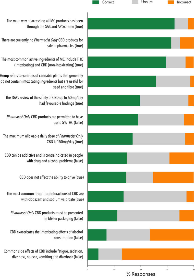 Knowledge of pharmacists around cannabis-based medicines. Figure shows percentage for each question that were answered correctly, incorrectly or as ‘unsure’ by pharmacists, n = 118, valid percentage. Correct answers provided after each question. Abbreviations: MC: medicinal cannabis; SAS: Special Access Scheme; AP Scheme: Authorised Prescriber Scheme; THC: tetrahydrocannabinol; CBD: cannabidiol; TGA: Therapeutic Goods Administration. Refer to the supplementary material for a full copy of the survey questions