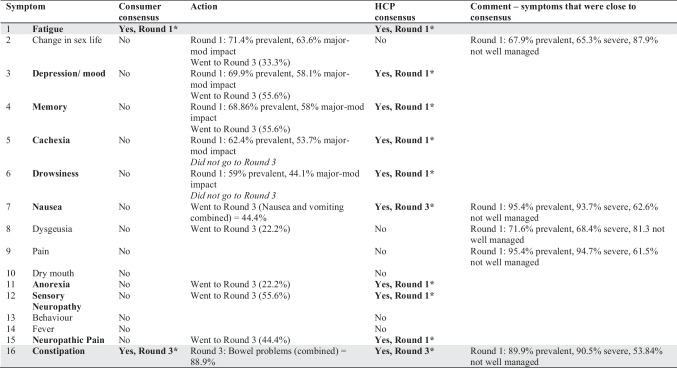 Symptom consensus across all rounds (consumer and HCP). Symptoms which reached consensus are marked in bold and with an asterisk. Shading shows consensus reached across both consumer and HCP groups