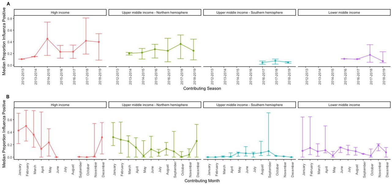 A) Median proportion and range of the percentage positivity for influenza by season and country income level; B) Median proportion and range of the percentage positivity for influenza by month and country income level, GIHSN 2012-2019