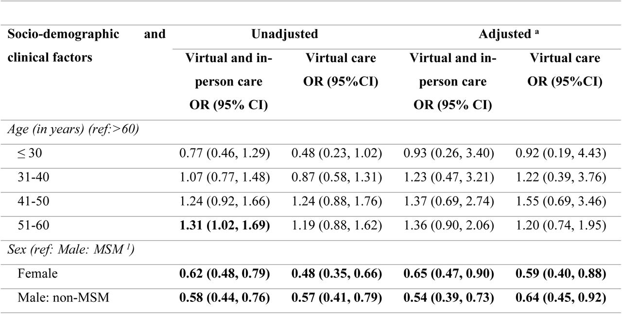 Factors associated with virtual care and virtual and in-person visits in HIV care (reference category: in-person visit) in 2022(n=1930)