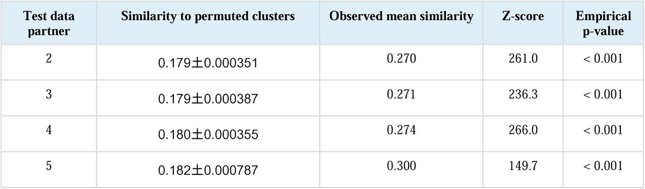 Generalizability of clusters in patients from new data partners.The similarity of patients from test data partners 2-5 to patients from data partner 1’s clusters and to patients from randomly permuted clusters was measured as in Fig 2. For each test data partner, the average similarity of its patients to the best matching randomly permuted cluster and to the best matching cluster from data partner 1 are shown along with the Z-score and p-value. The empirical p-value reflects the number of times that the similarity of a permuted dataset was higher than that of the observed clusters (this never occurred).