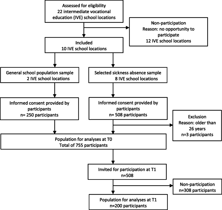 Flowchart of the participants in this study